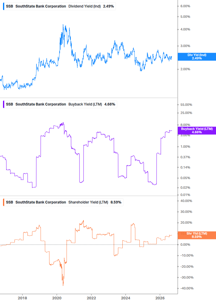 Shareholder Yield Chart