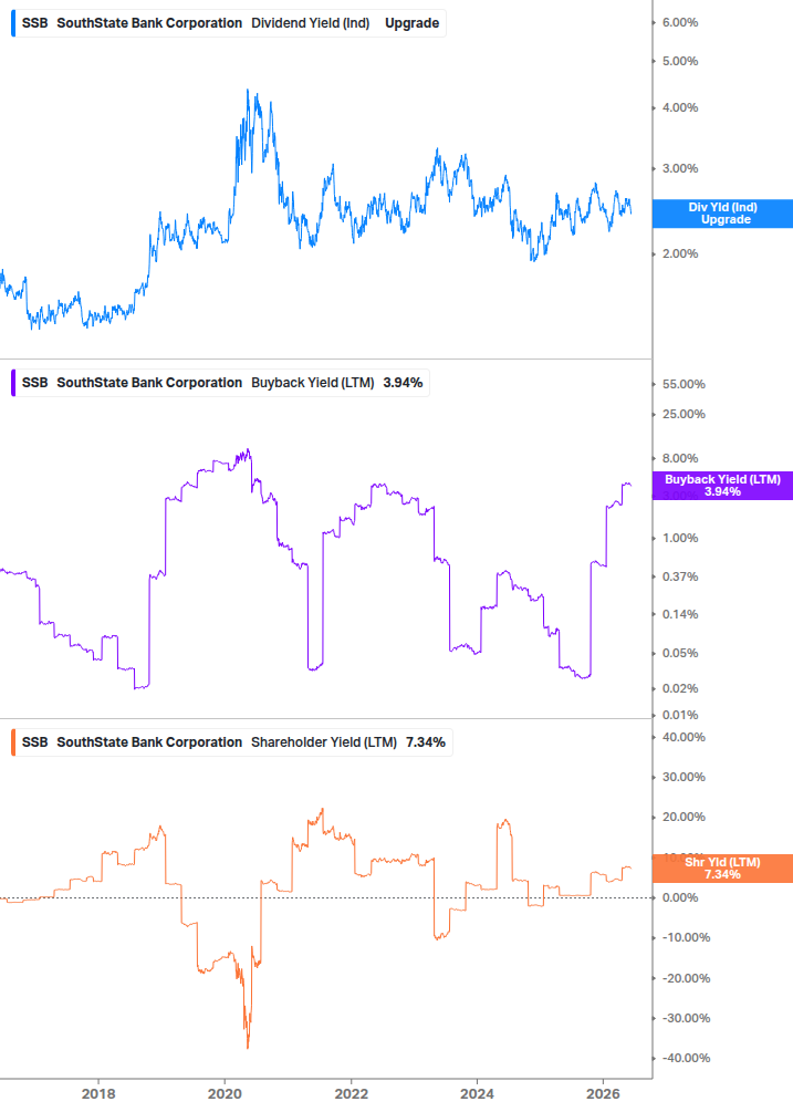 Shareholder Yield Chart