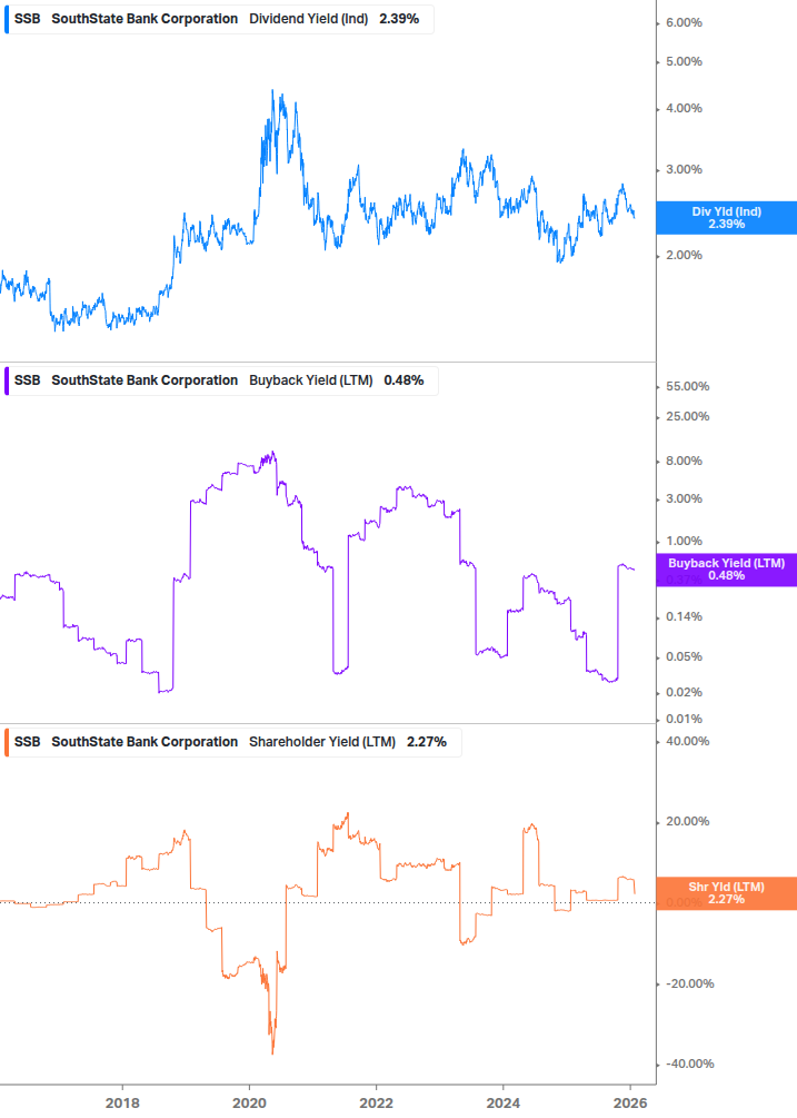 Shareholder Yield Chart