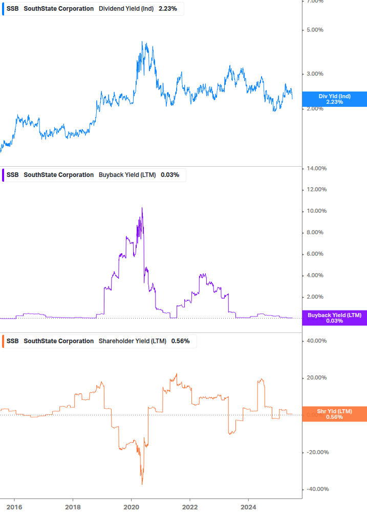 Shareholder Yield Chart