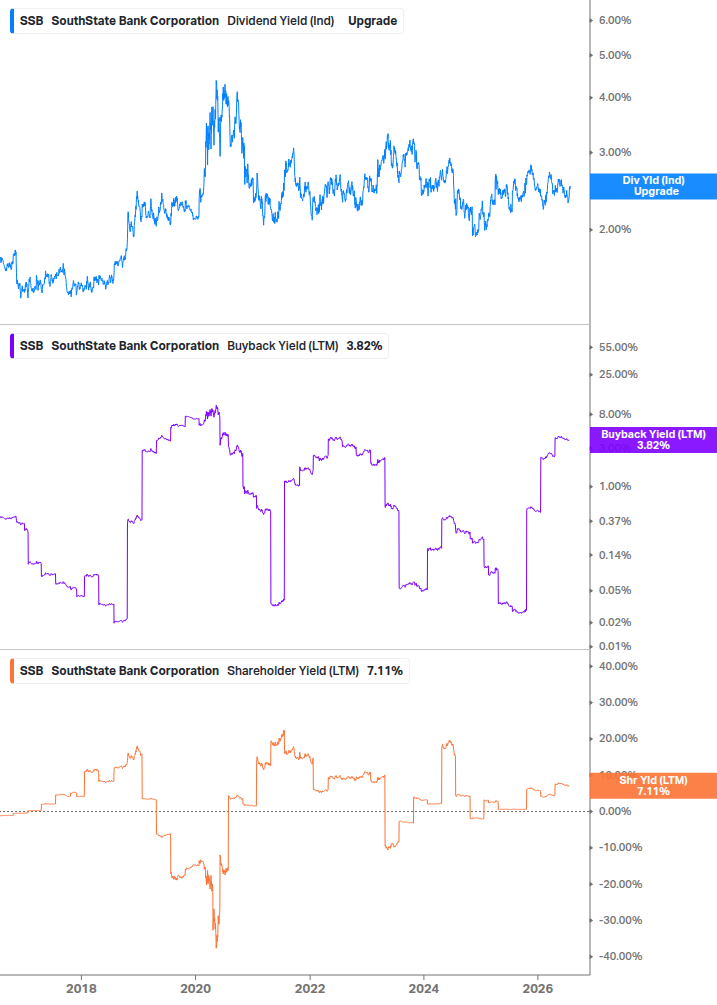 Shareholder Yield Chart