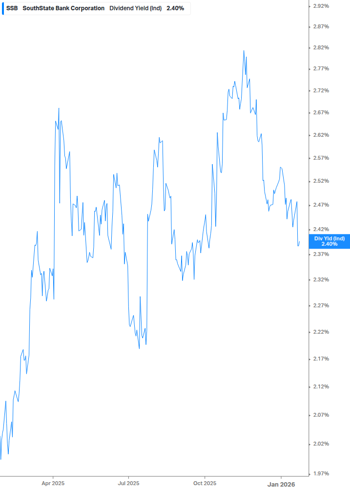 Dividend Yield Chart