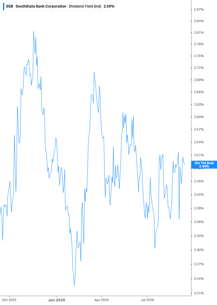 Dividend Yield Chart