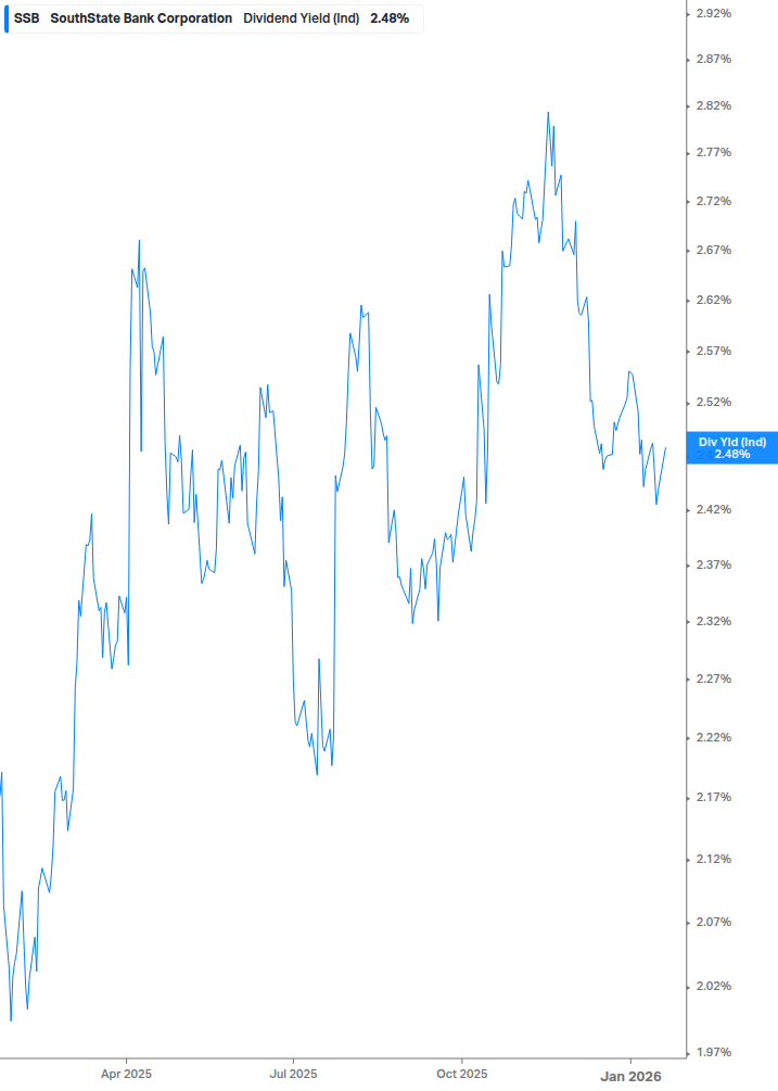 Dividend Yield Chart