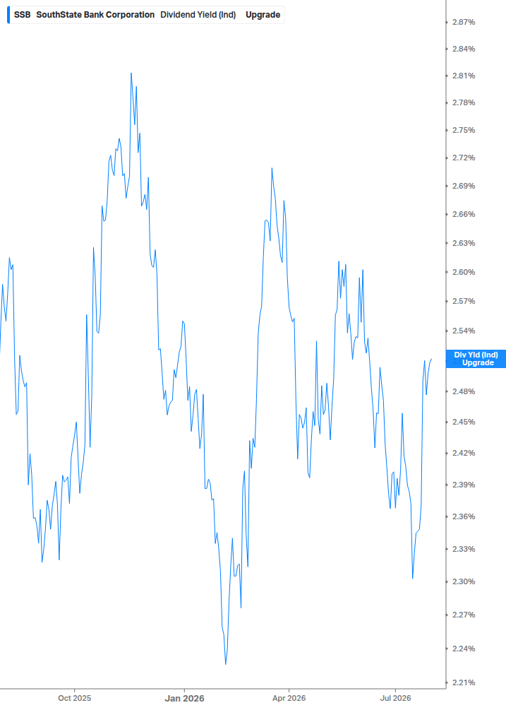 Dividend Yield Chart