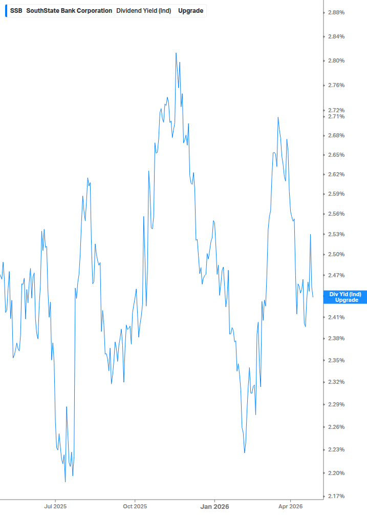 Dividend Yield Chart