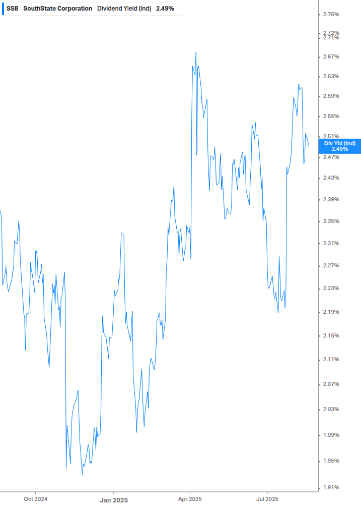 Dividend Yield Chart