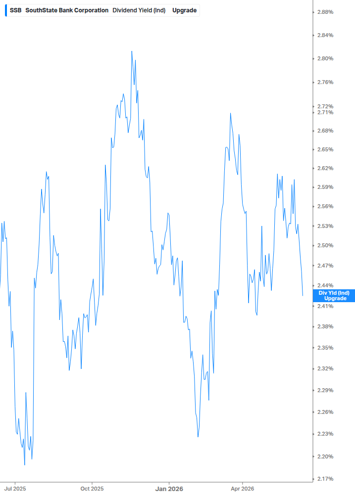 Dividend Yield Chart