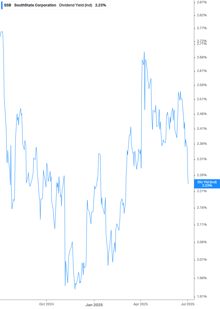 Dividend Yield Chart