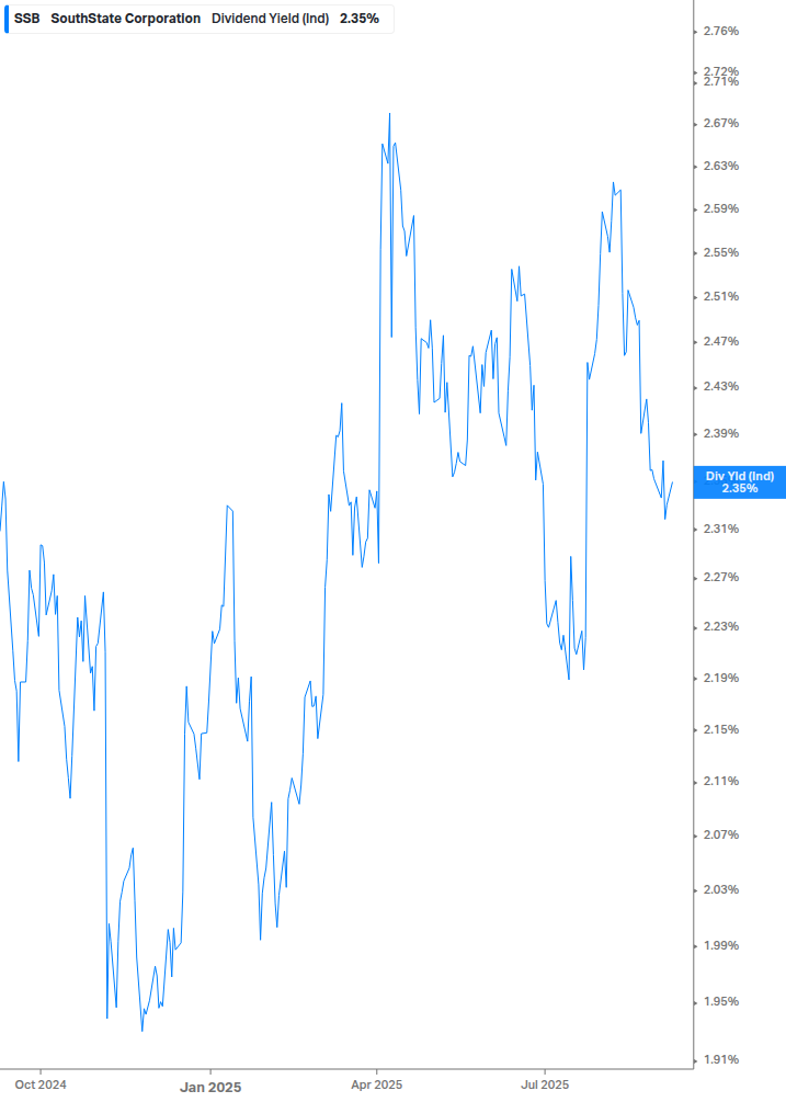 Dividend Yield Chart