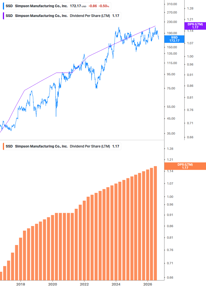 Dividend Growth Chart