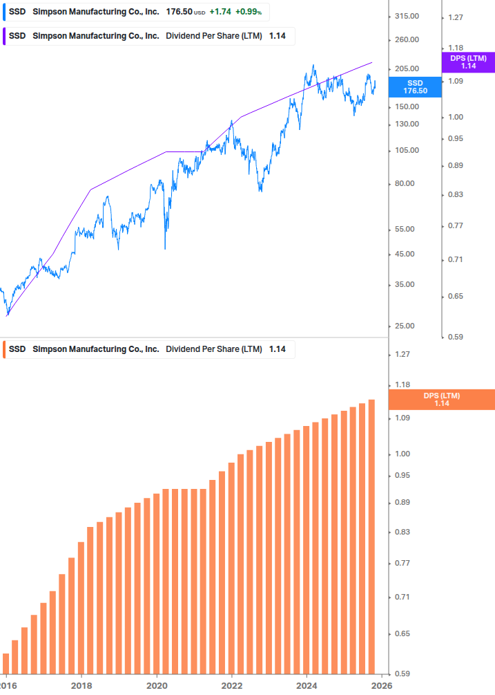 Dividend Growth Chart