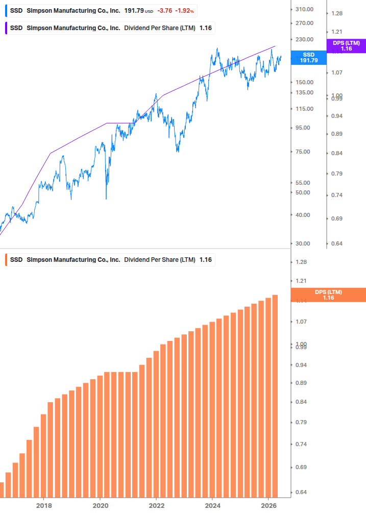 Dividend Growth Chart