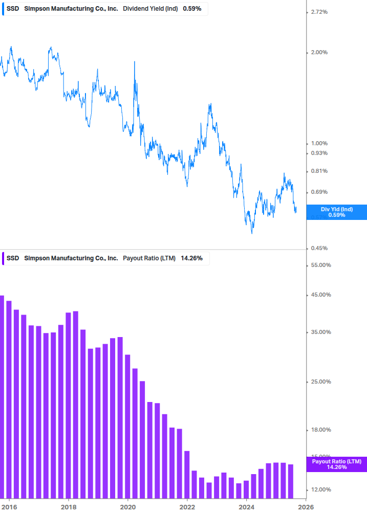Dividend Safety Chart