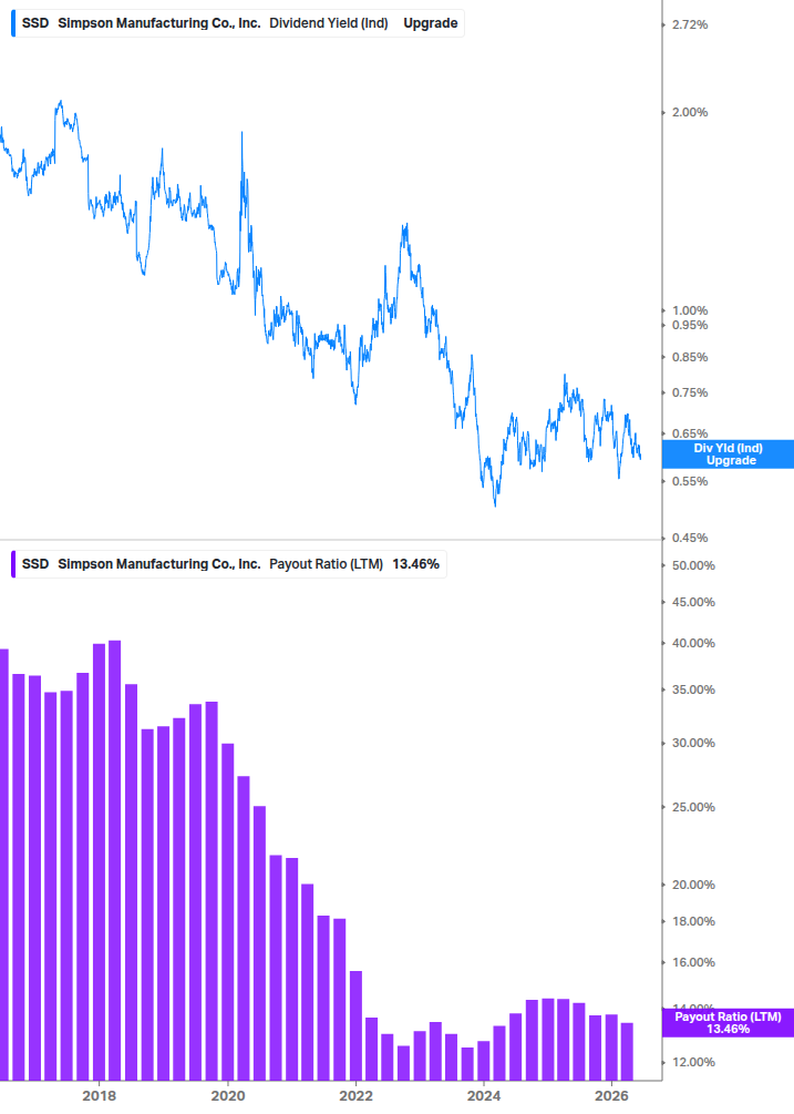 Dividend Safety Chart