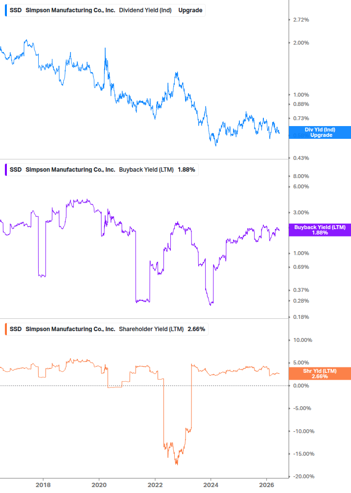 Shareholder Yield Chart