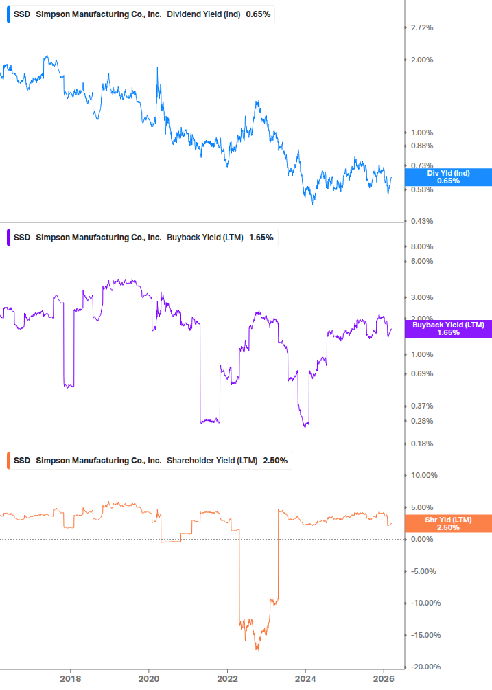 Shareholder Yield Chart