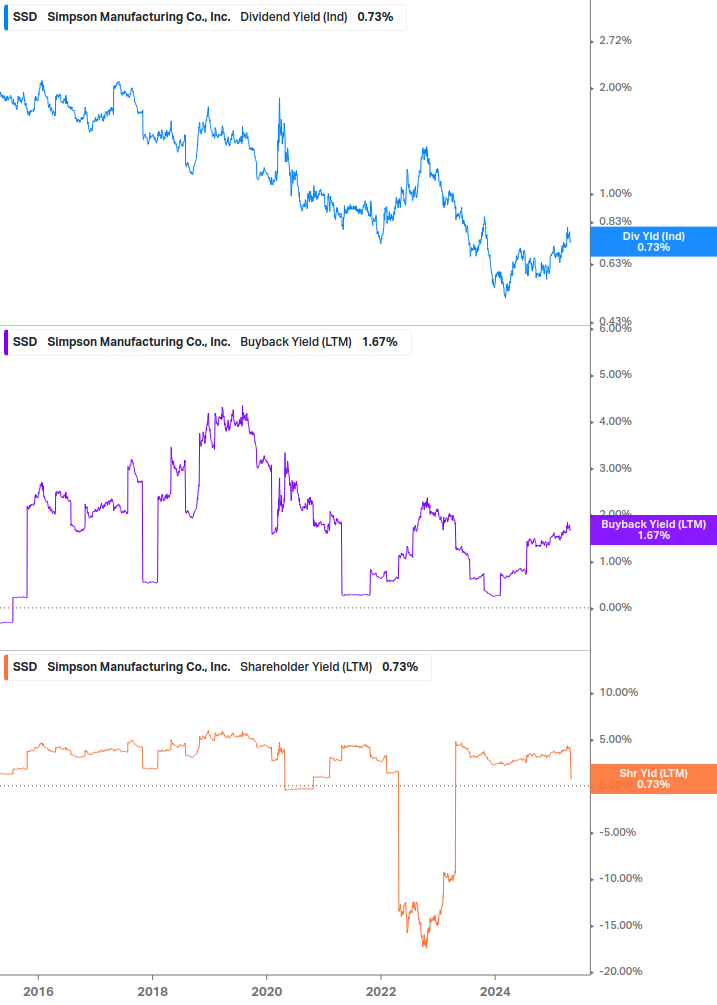 Shareholder Yield Chart