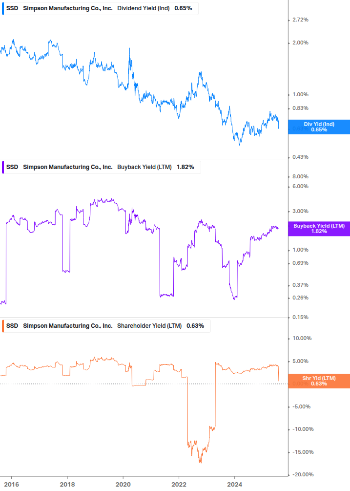 Shareholder Yield Chart