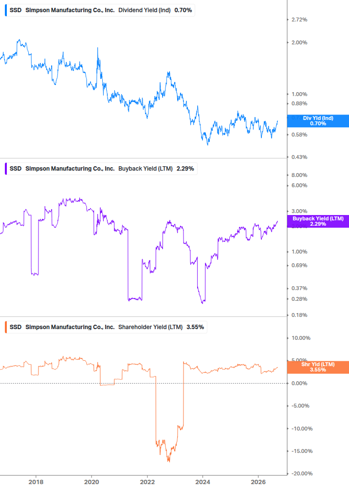 Shareholder Yield Chart