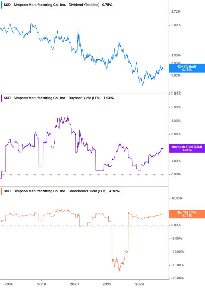 Shareholder Yield Chart