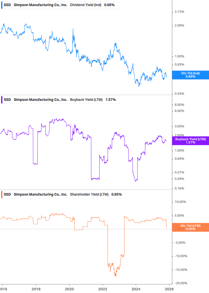 Shareholder Yield Chart