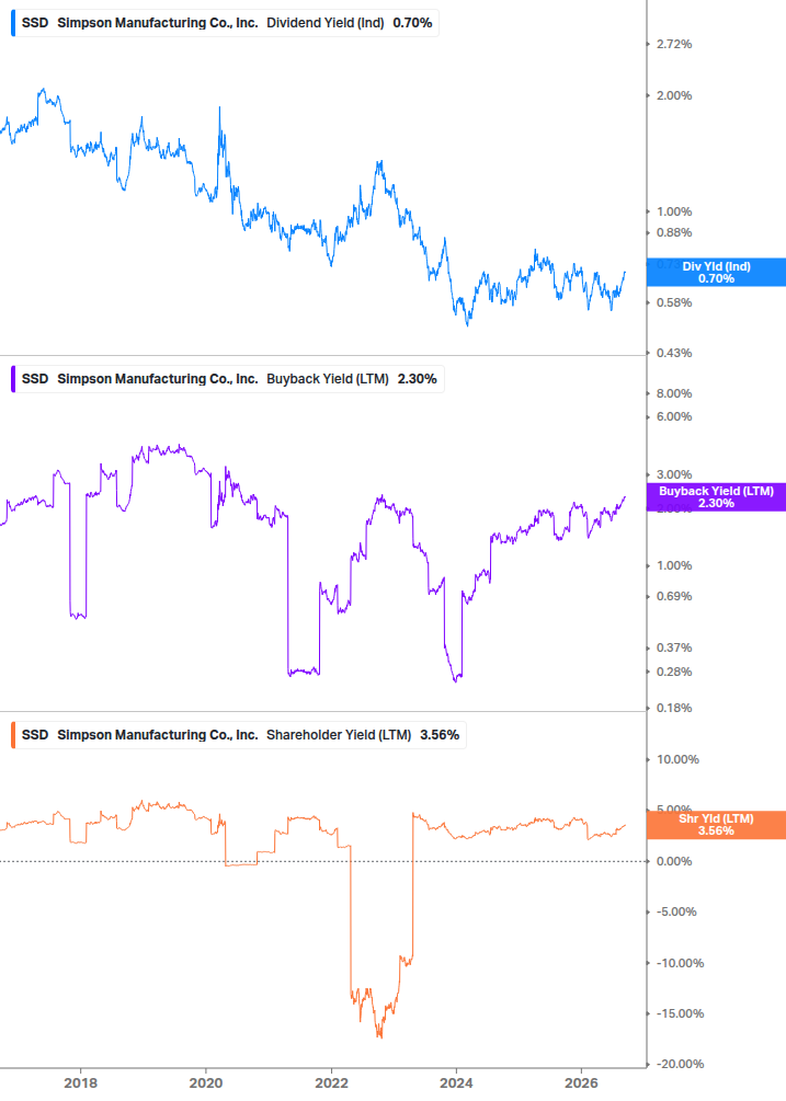 Shareholder Yield Chart