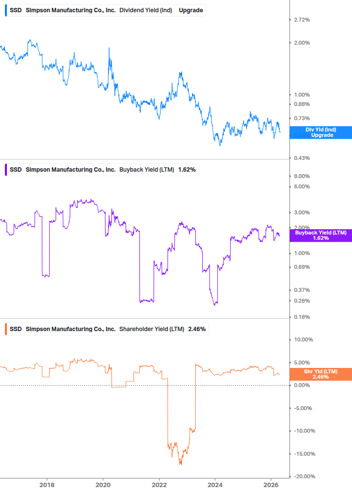 Shareholder Yield Chart