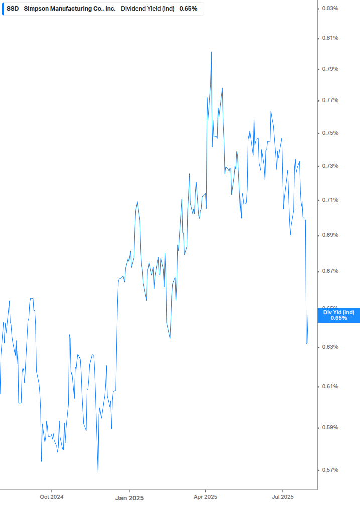 Dividend Yield Chart
