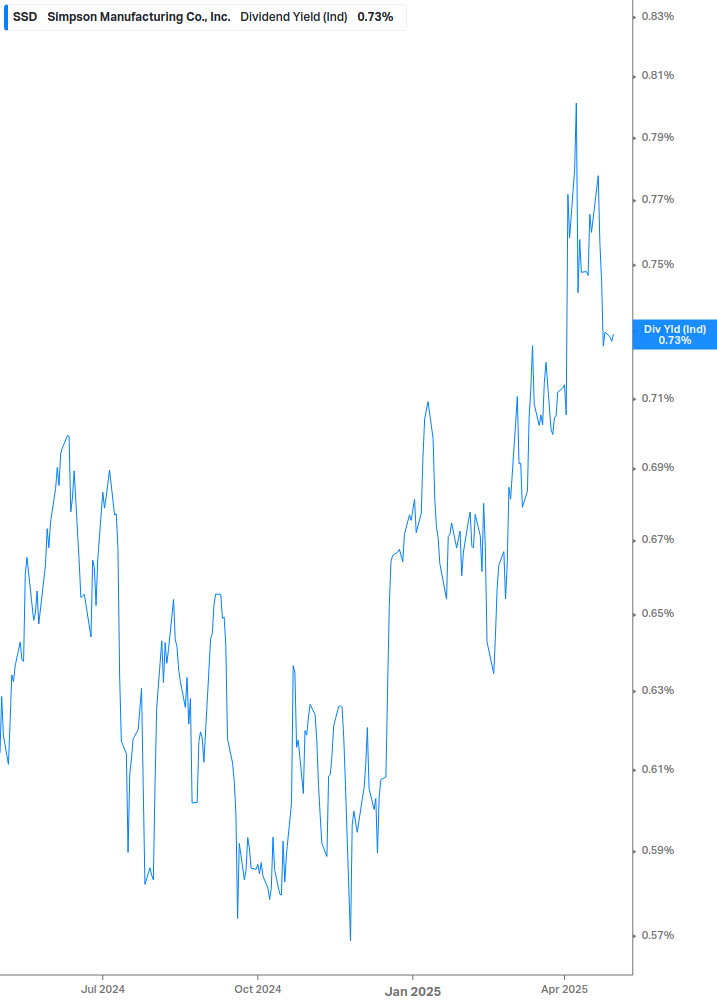 Dividend Yield Chart