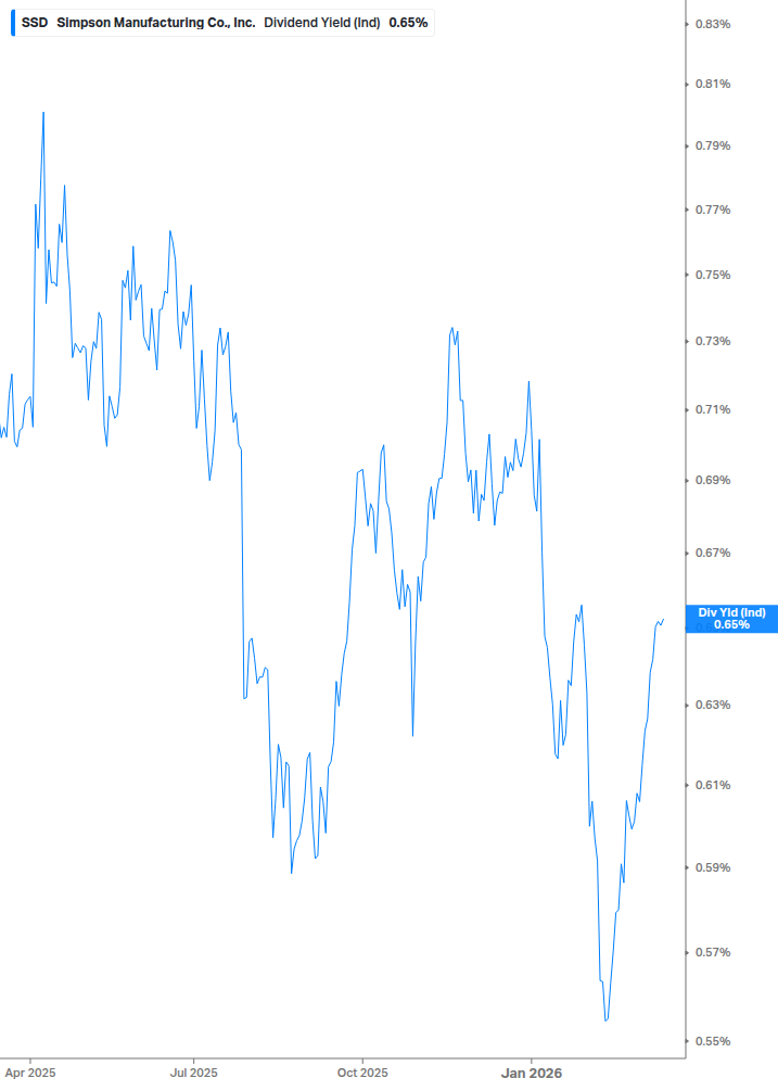 Dividend Yield Chart