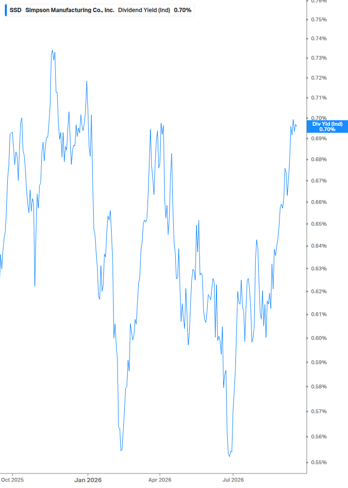 Dividend Yield Chart