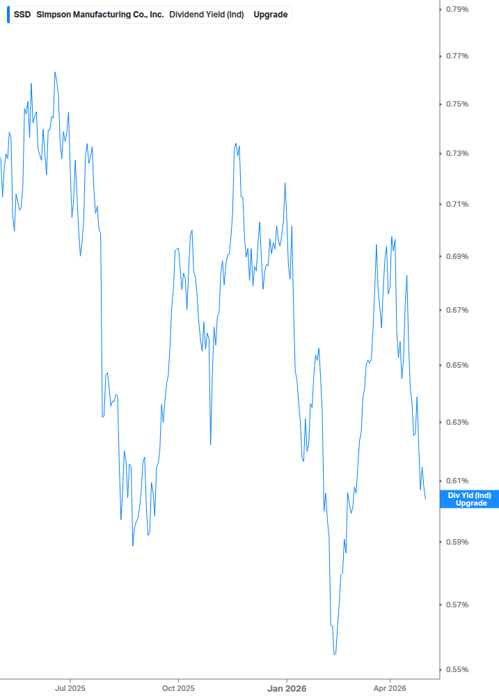 Dividend Yield Chart