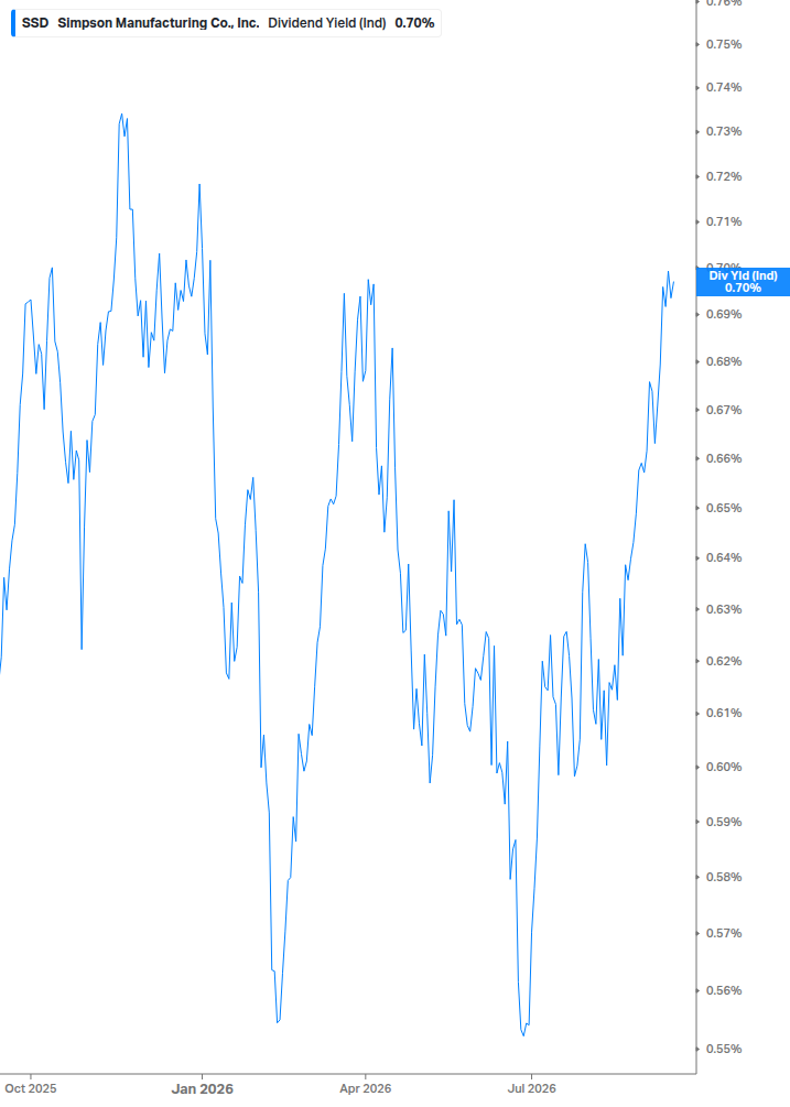 Dividend Yield Chart