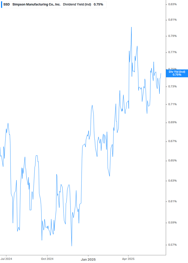 Dividend Yield Chart