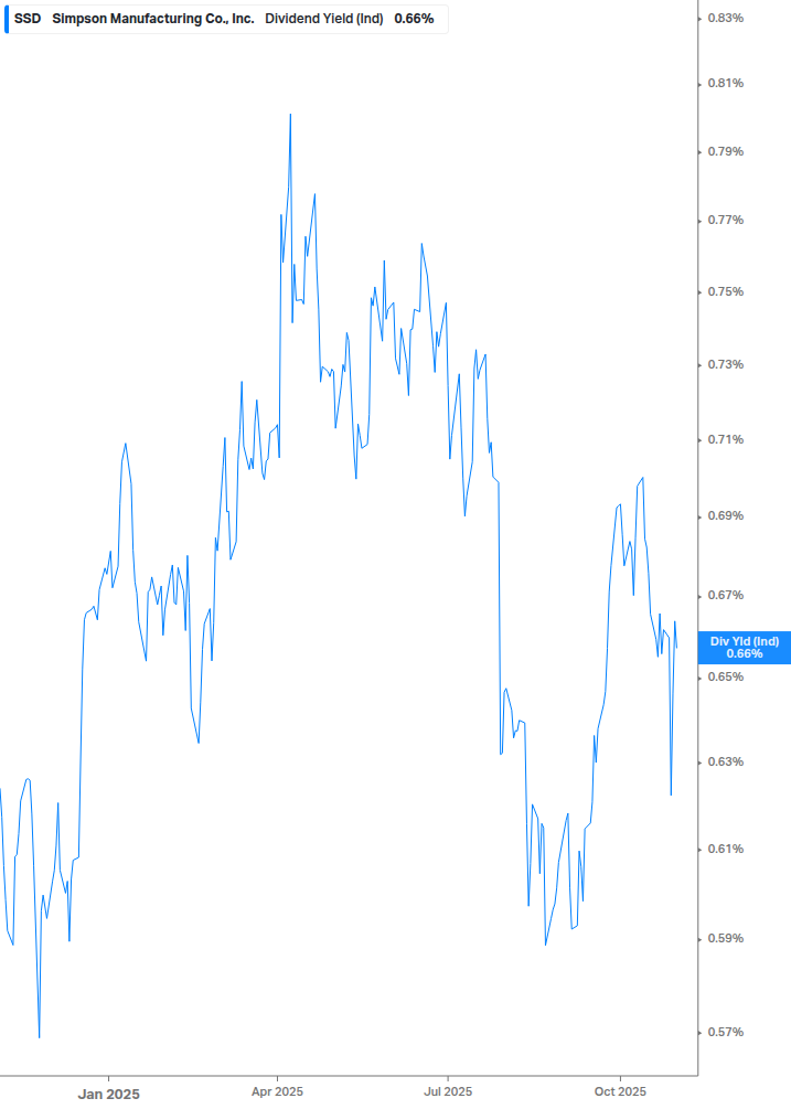 Dividend Yield Chart