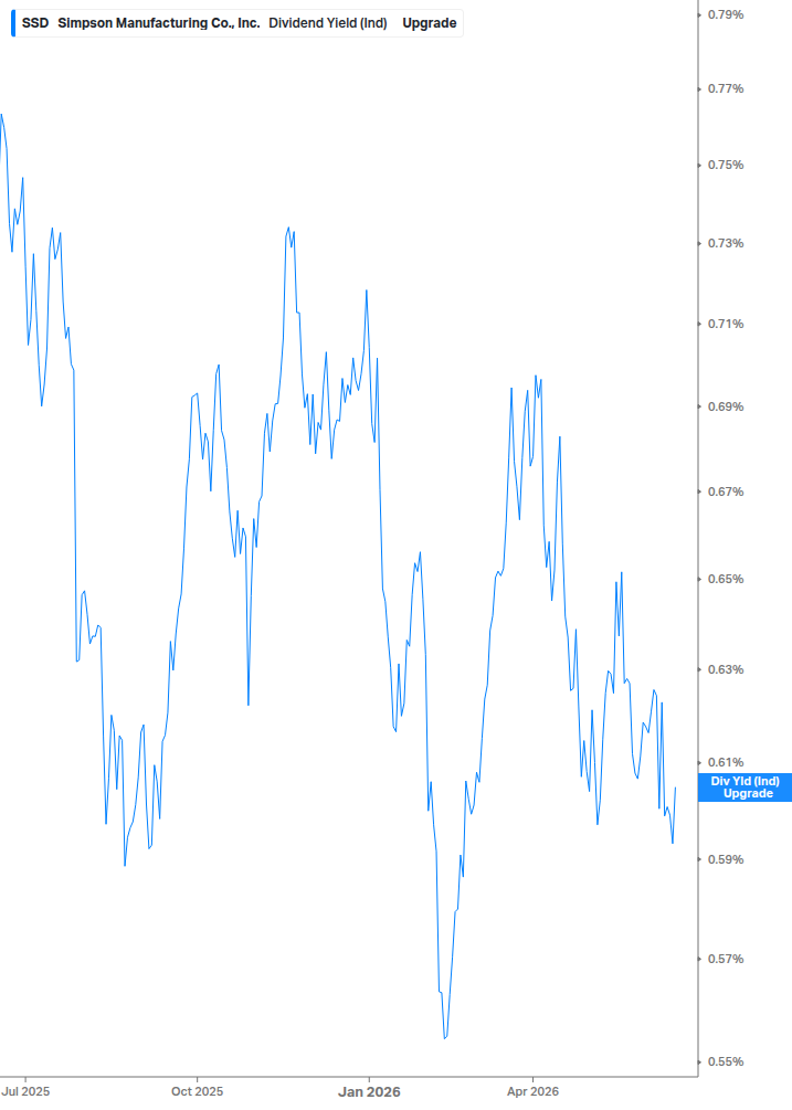 Dividend Yield Chart