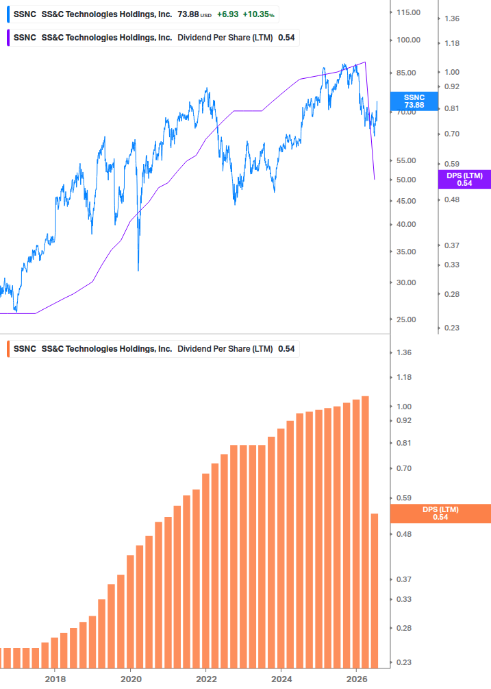 Dividend Growth Chart