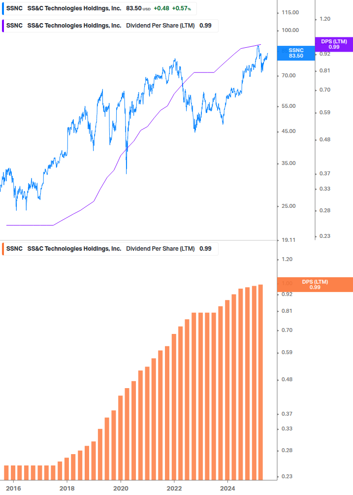 Dividend Growth Chart