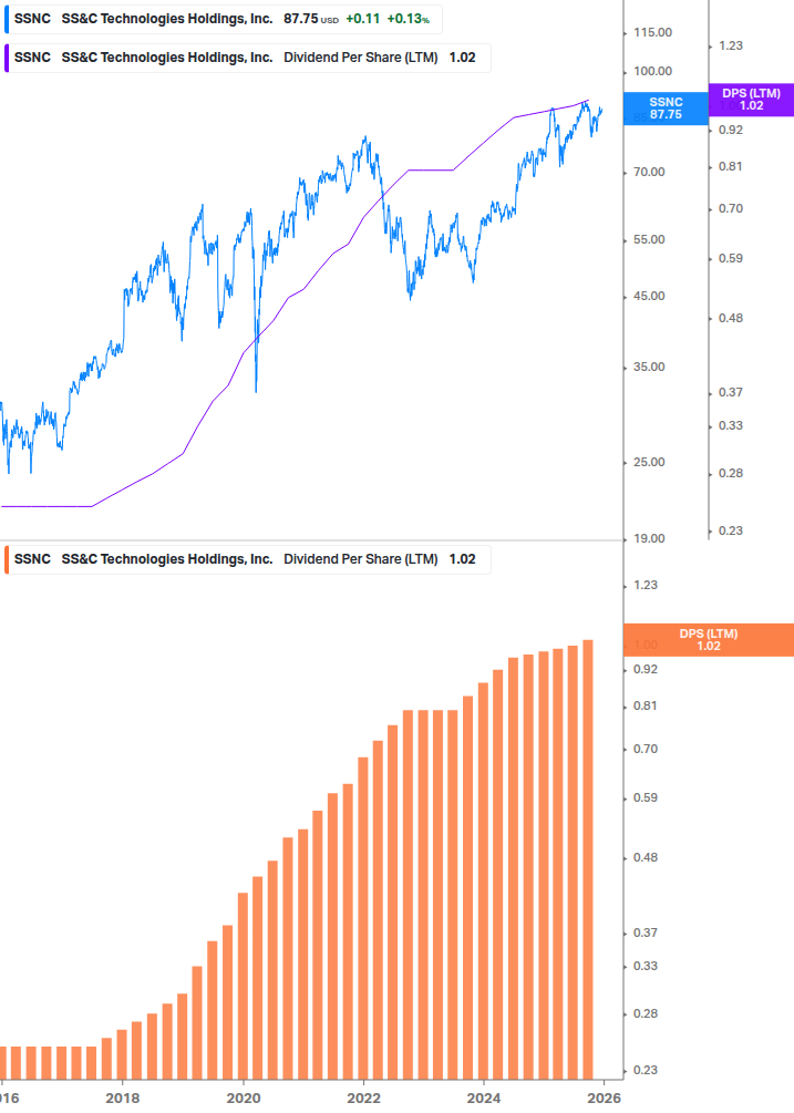 Dividend Growth Chart