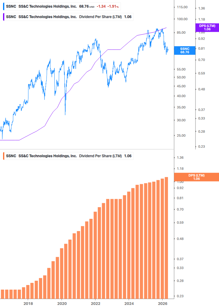 Dividend Growth Chart