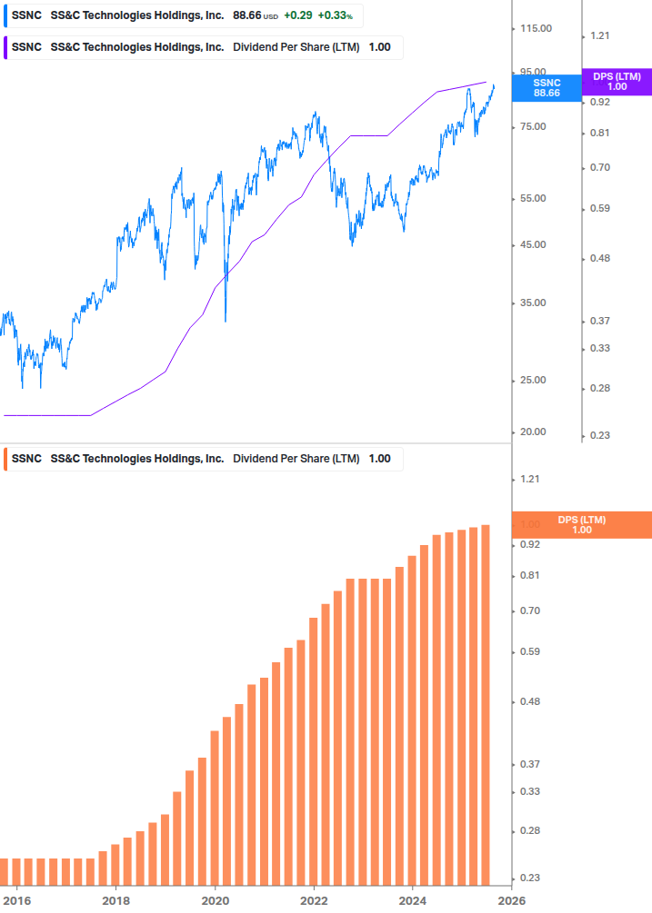 Dividend Growth Chart