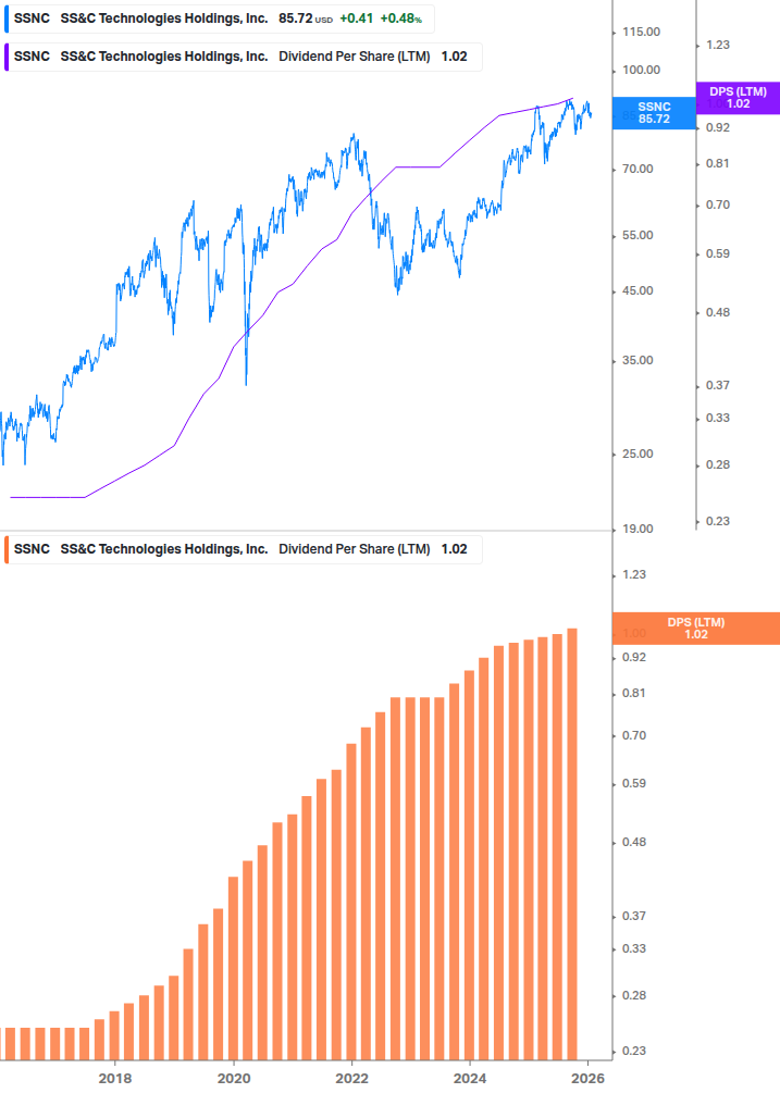 Dividend Growth Chart