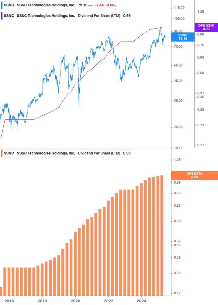 Dividend Growth Chart