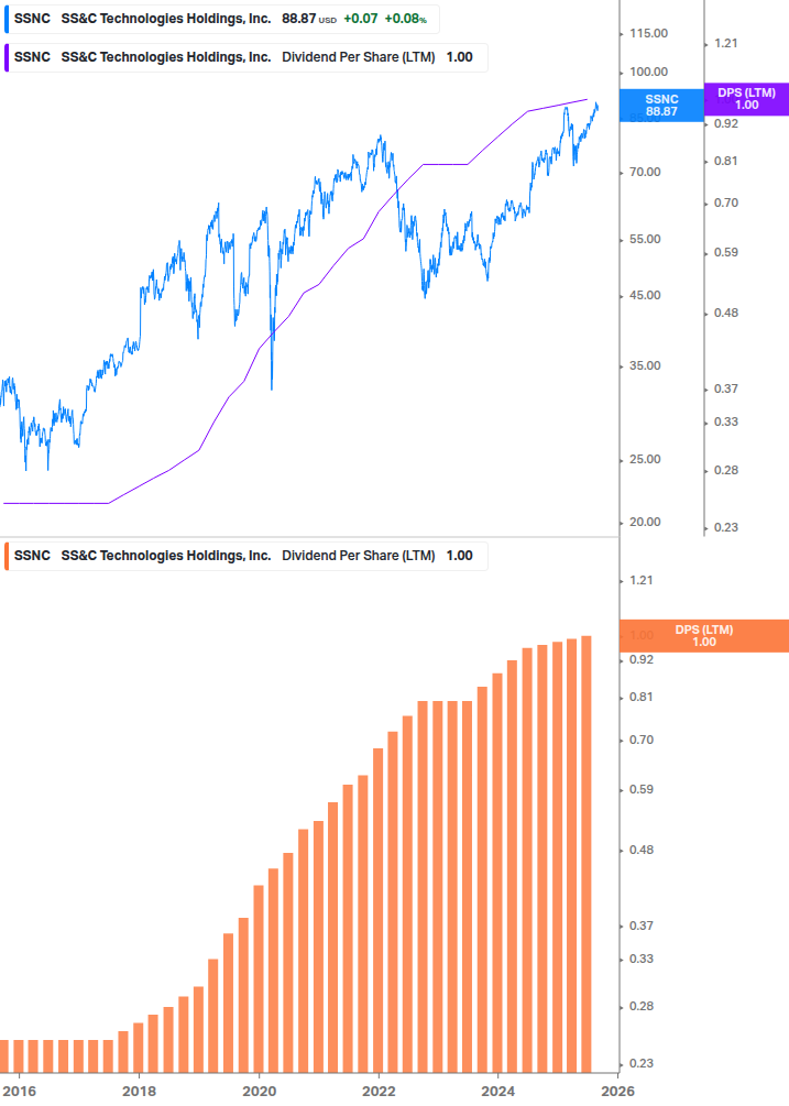 Dividend Growth Chart