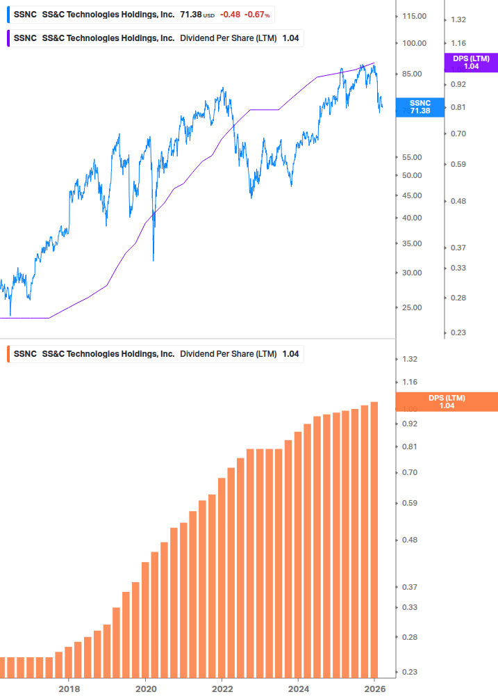 Dividend Growth Chart