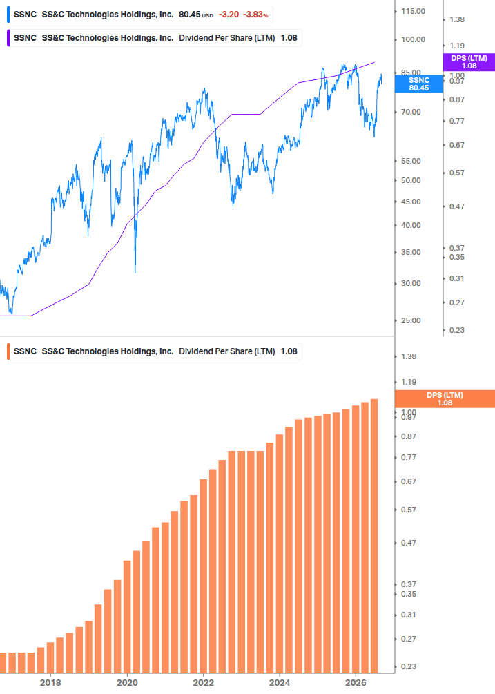 Dividend Growth Chart