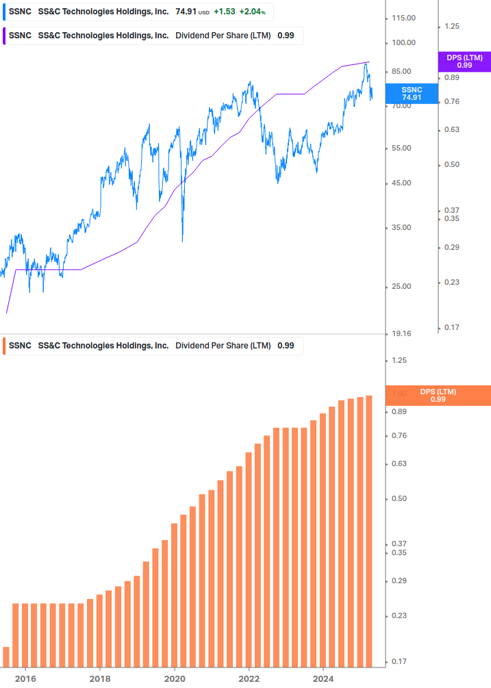 Dividend Growth Chart