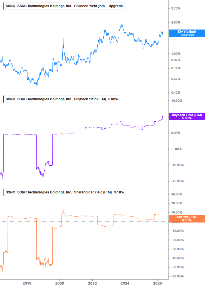 Shareholder Yield Chart