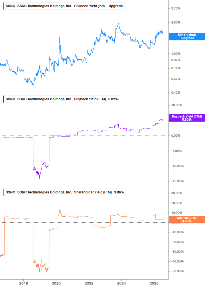 Shareholder Yield Chart